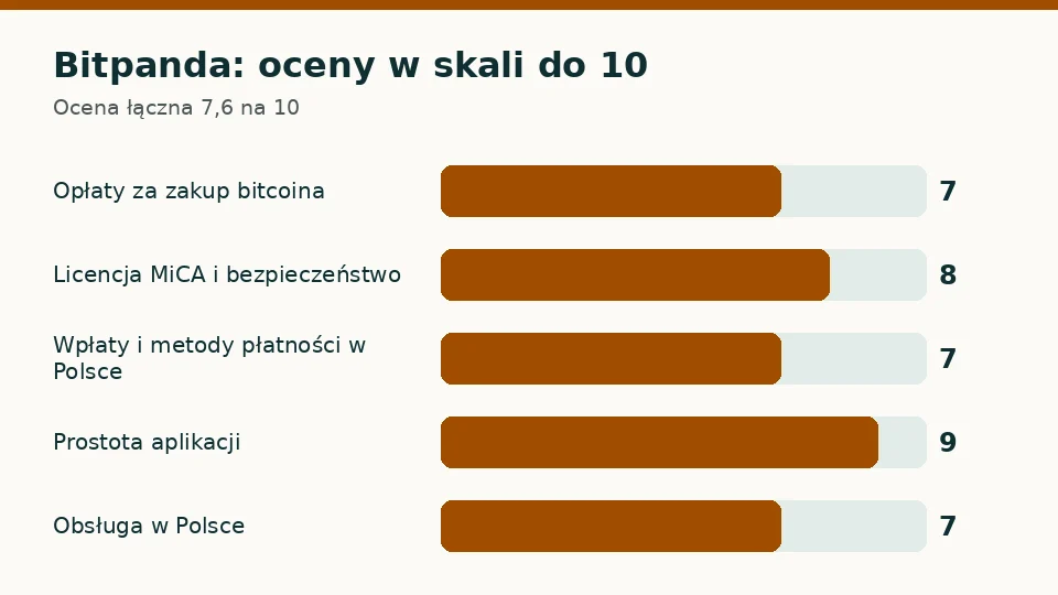 Bitpanda: oceny w pięciu kryteriach w skali do 10