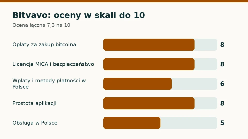 Bitvavo: oceny w pięciu kryteriach w skali do 10