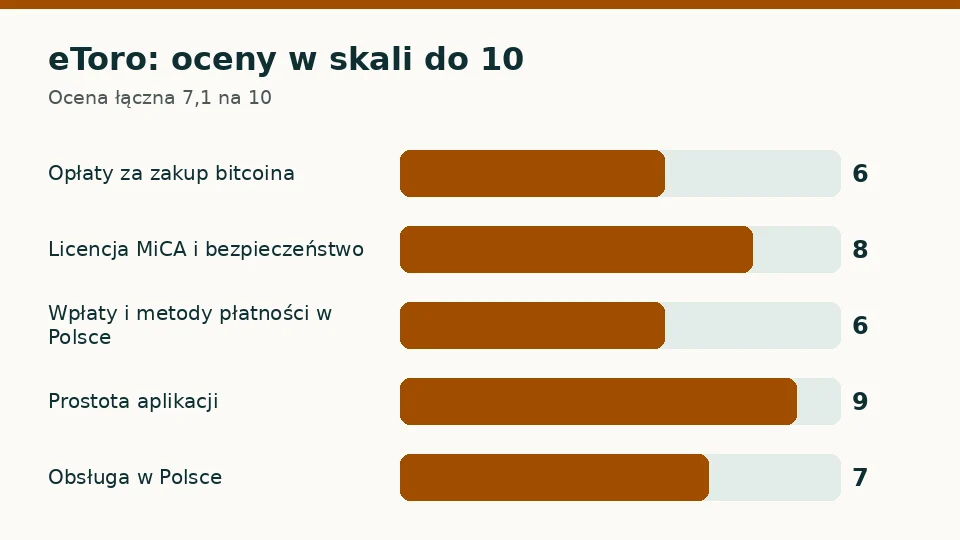 eToro: oceny w pięciu kryteriach w skali do 10