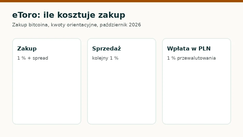 eToro: orientacyjne opłaty za zakup bitcoina