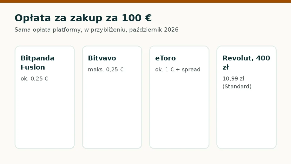 Opłata za zakup bitcoina na czterech platformach