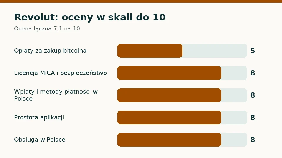 Revolut: oceny w pięciu kryteriach w skali do 10