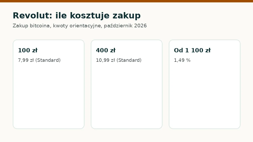 Revolut: orientacyjne opłaty za zakup bitcoina