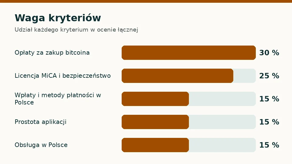 Waga pięciu kryteriów oceny w procentach